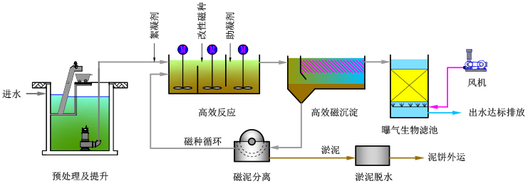 MBAF一體化工藝流程