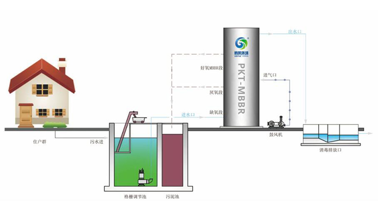 一體化污水處理項目