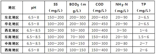 分地區(qū)農(nóng)村生活污水水質(zhì)參考 表2-3分地區(qū)農(nóng)村生活污水水質(zhì)參考