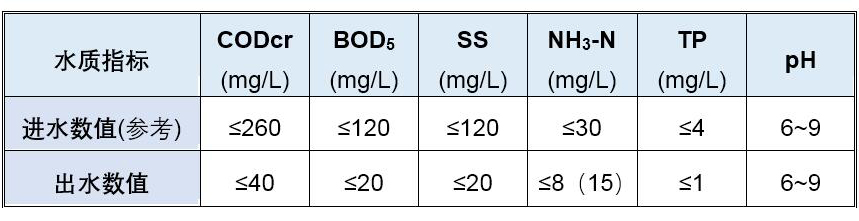 進(jìn)水水質(zhì)指標(biāo)參考及出水水質(zhì)要求