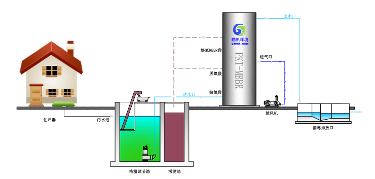 澄邁縣老城鎮(zhèn)譚昌村傳統(tǒng)村落保護(hù)污水處理設(shè)備采購項目工藝流程