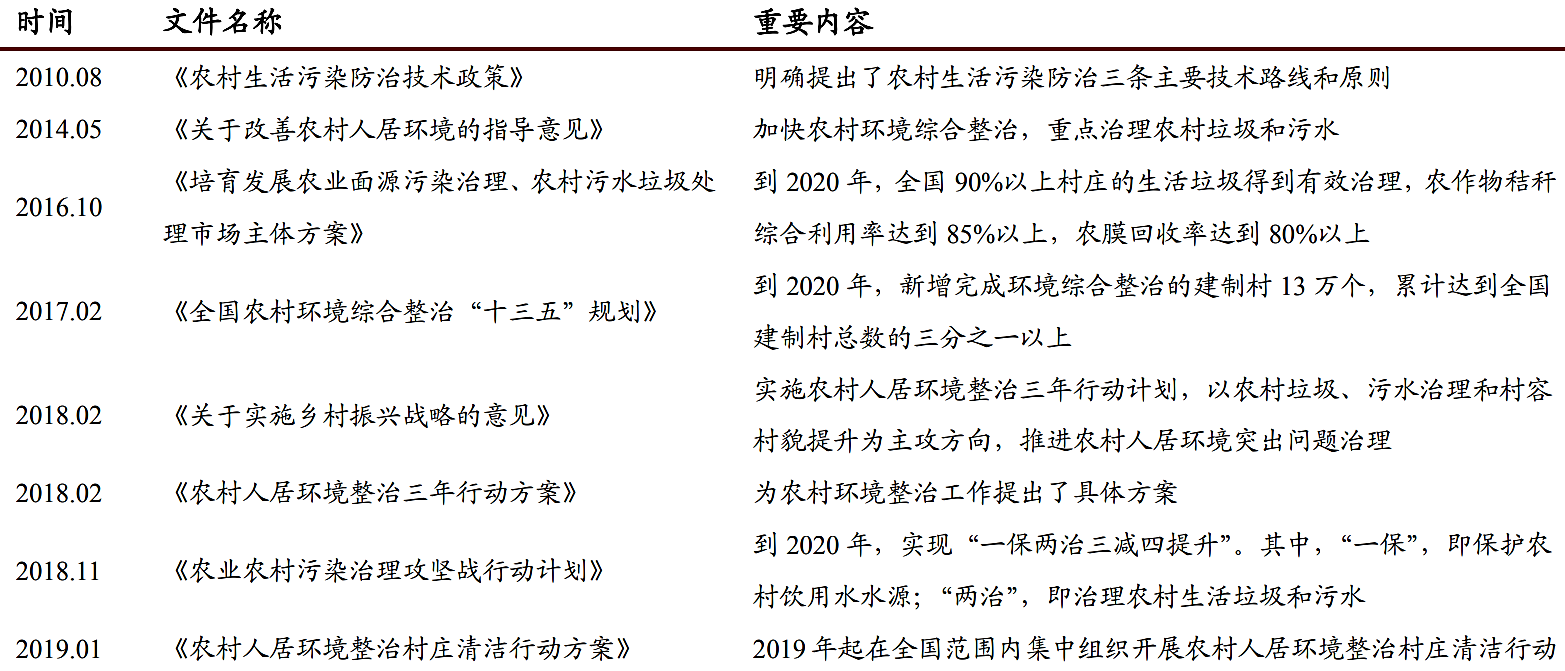 我國發(fā)布的農(nóng)村污水處理相關(guān)政策