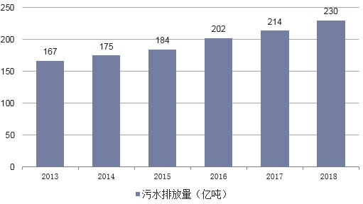 2013-2018年中國農(nóng)村污水排放量情況
