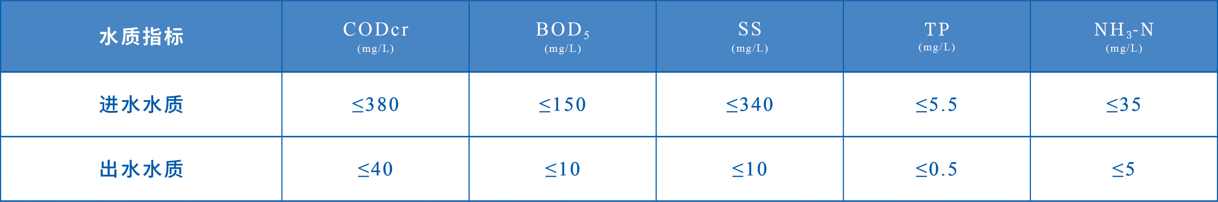 裝配式污水廠進出水水質(zhì)指標 圖片